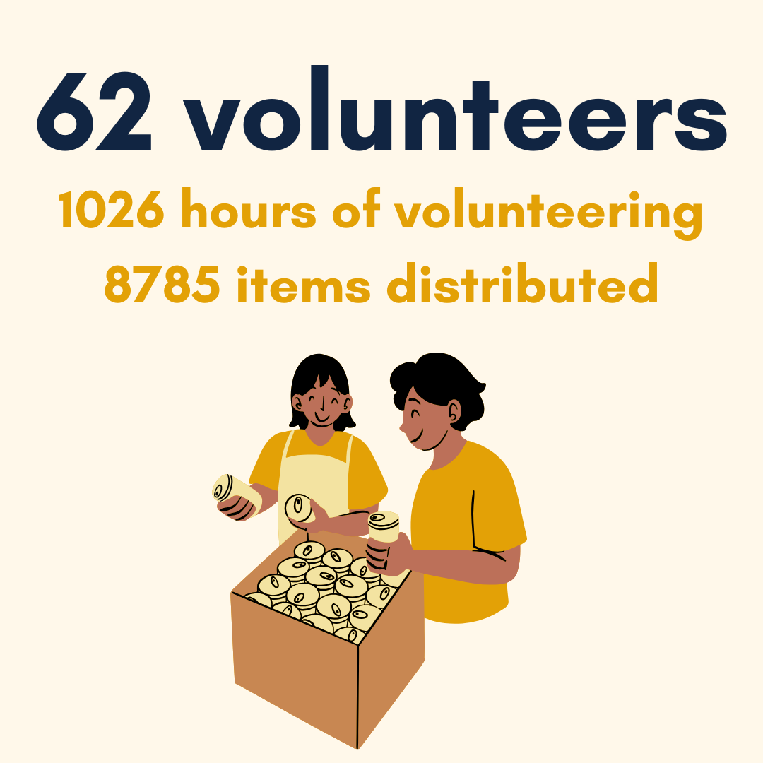 62 Volunteers with 1,026 hours contributed and 8,785 items distributed